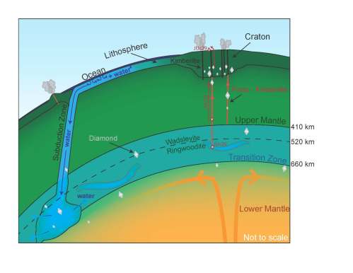 Partial cross-section of the Earth showing the location of ringwoodite in the mantle. Credit: Kathy Mather