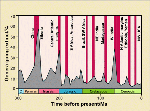 Major extinctions and flood basalt events during the Mesozoic (credit: S Drury)
