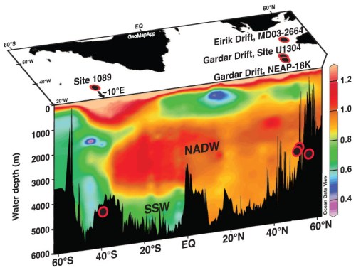 Circulation in the Atlantic Ocean. the orange and red water masses are those of the Gulf stream and North Atlantic Deep Water (credit: Science, Figure 1 in Galaasen et al. 2014)