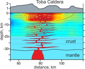 Interpretation of seismic tomography cross section of Toba. Greens to reds increasingly negative shear speed anomaly. Showing magma sills in lower crust and 74 ka damage zone above 7 km. (credit: Jaxibulatov et al. 2014